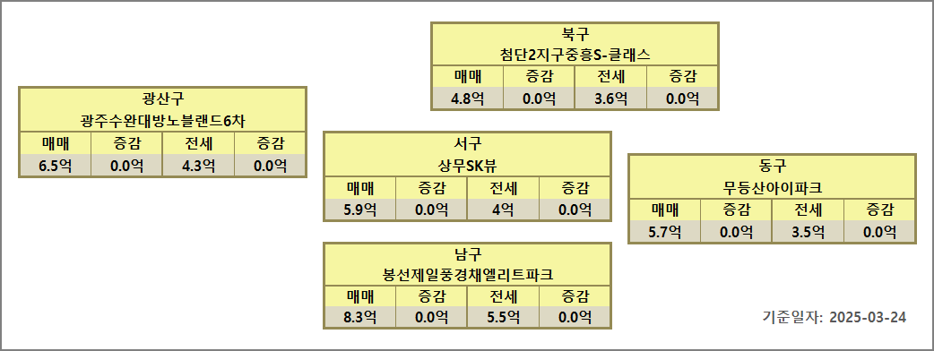 광주 대장아파트 시세