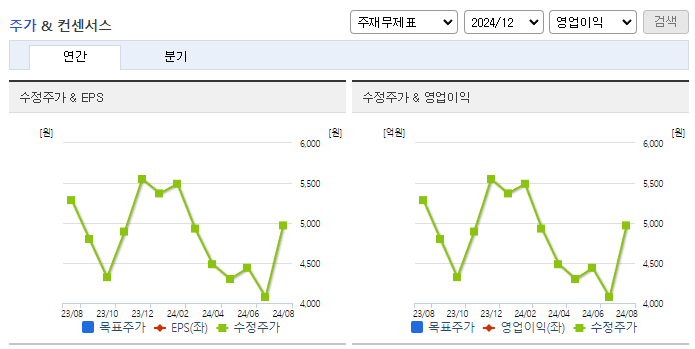 오상자이엘_컨센서스