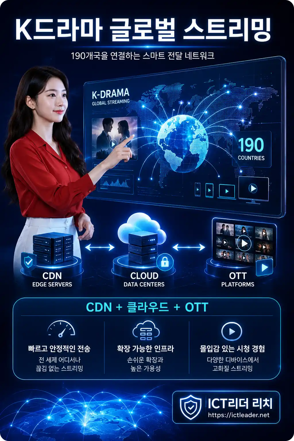 K드라마 190개국 동시 스트리밍을 가능하게 한 CDN 클라우드 OTT 삼각편대 인포그래픽