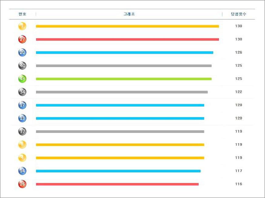 로또당첨번호 통계