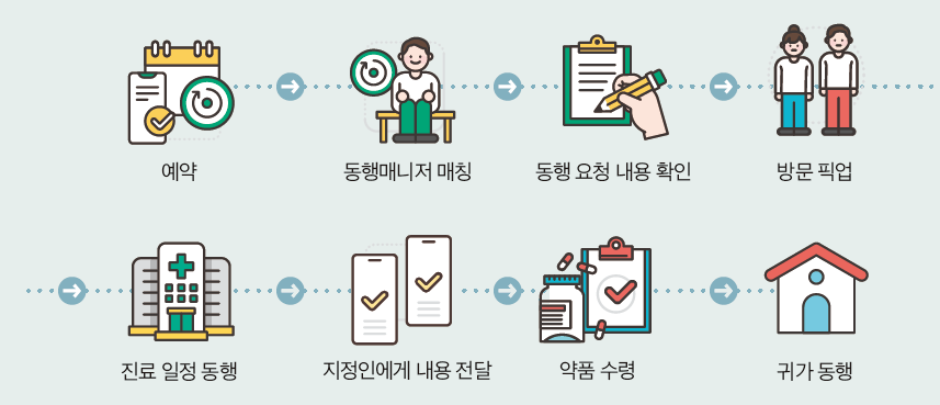 병원안심동행_서비스_지원절차