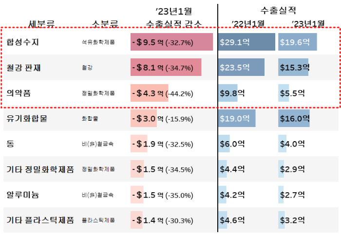 2023년 1월 기준 수출실적과 무역수지 원자재 세분류기준