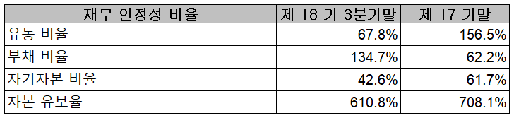 시스웍 - 재무 안정성 비율
