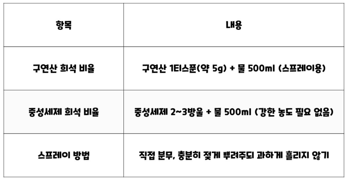 벽걸이 에어컨 셀프 청소를 위한 구연산 및 중성세제 희석 비율 표. 스프레이용 구연산 1티스푼+물 500ml, 중성세제 2~3방울+물 500ml 희석 방법 정리.