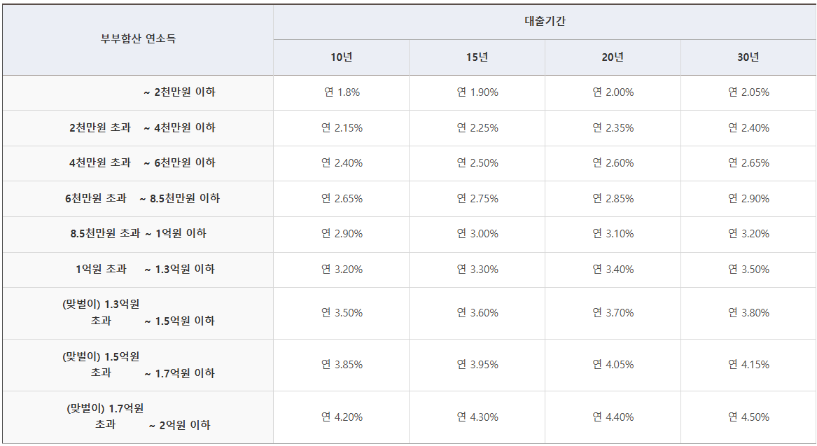 특례금리-적용시-금리