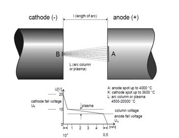 아크 현상(Arc Fault)