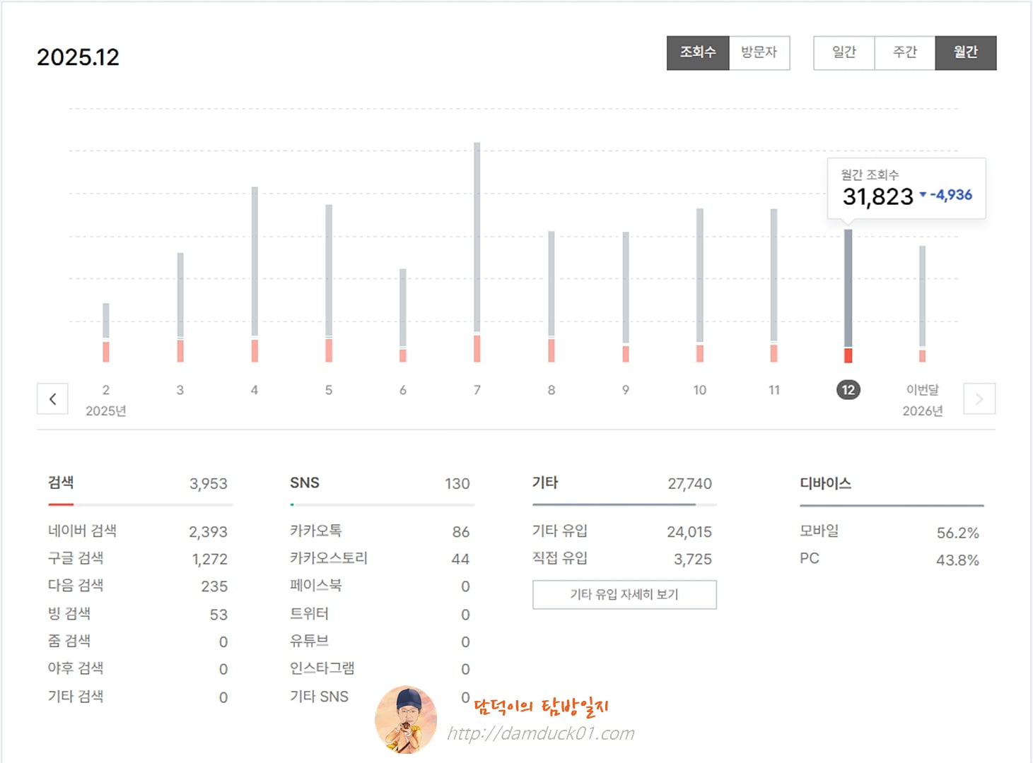 담덕이의 탐방일지 2025년 12월 월간 조회 수