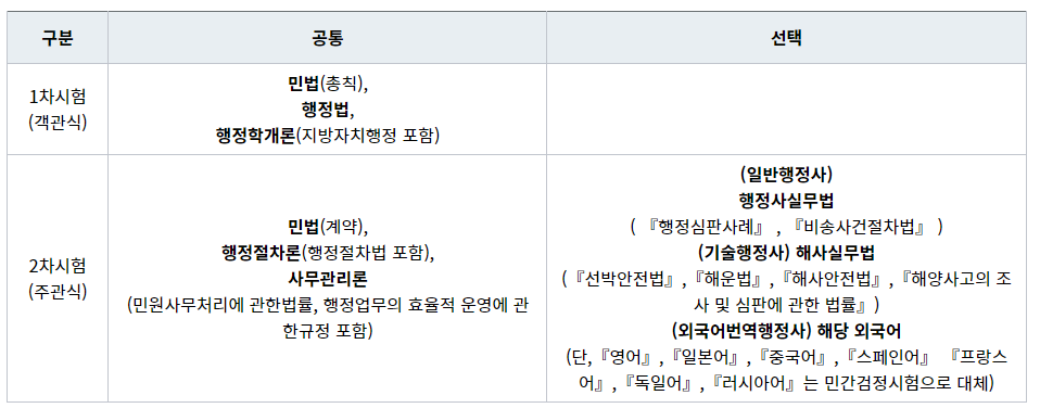 행정사 시험 과목