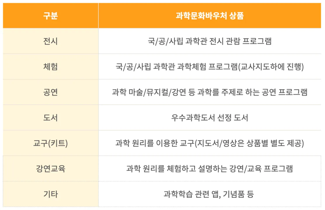 과학문화 바우처 사용처