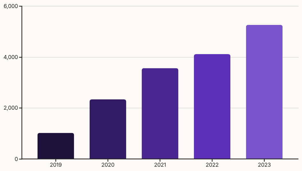 산업안전지도사 년도별 지원자 차트 이미지
