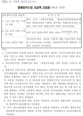공무원 퇴직수당 지급시기 및 세금 계산법 정보_3