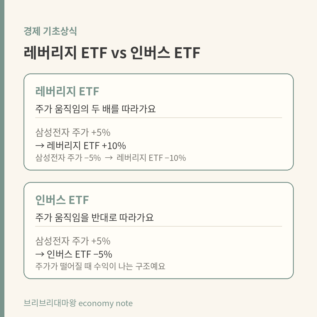 요즘 뉴스에 자주 나오는 레버리지 ETF, 안전하게 투자하려면?