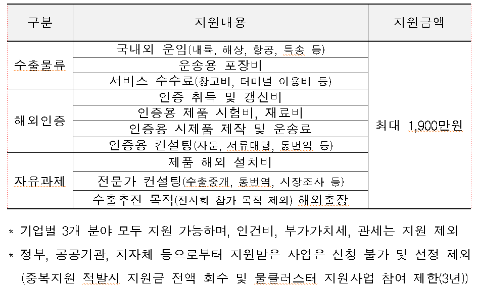 지원내용 및 지원금액