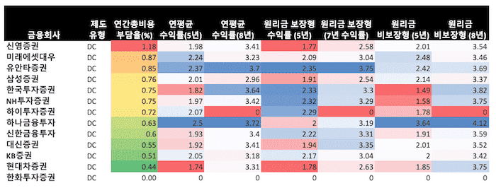 증권사별 DC형 수익률