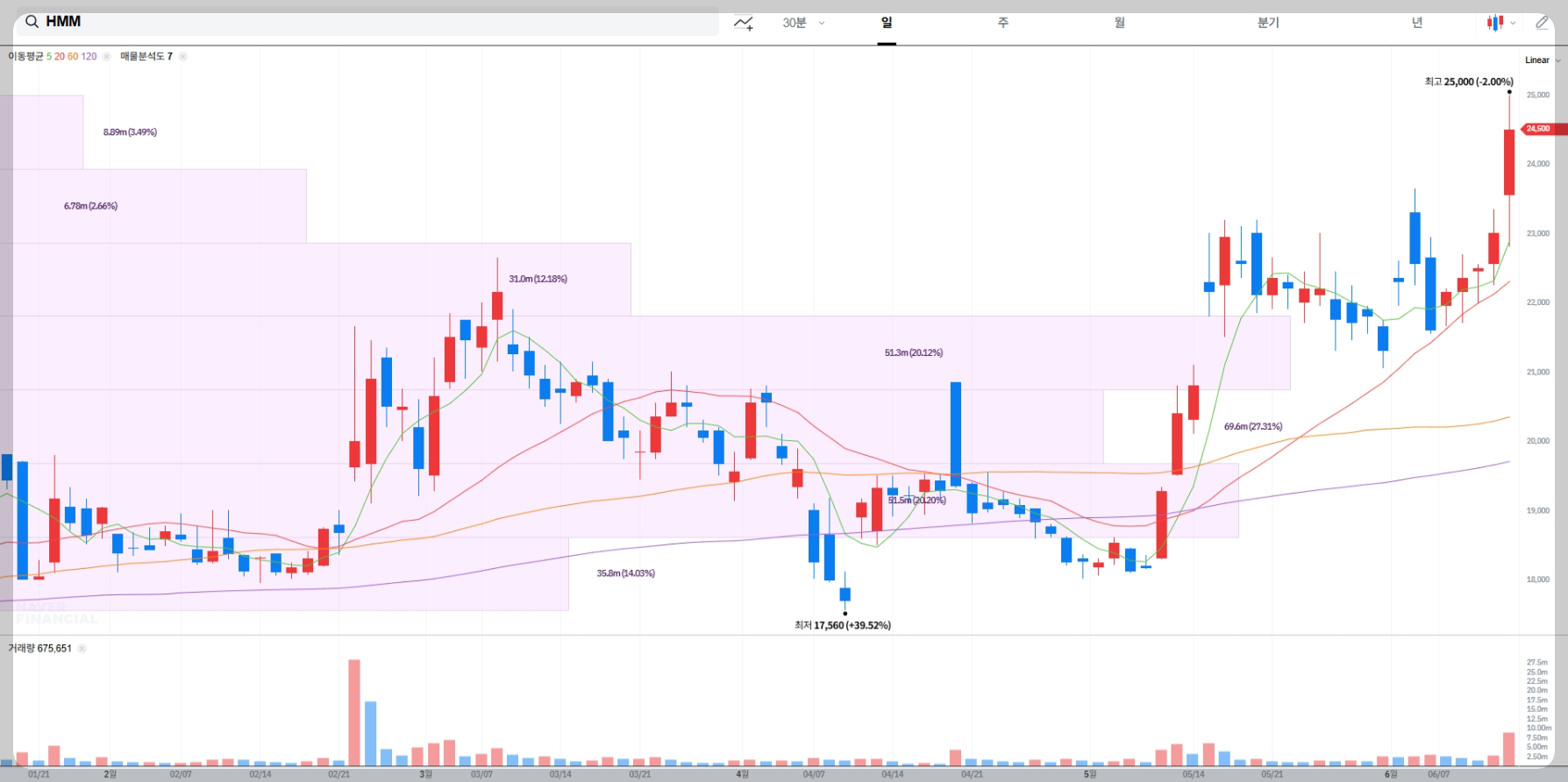 HMM 현재 주가 차트