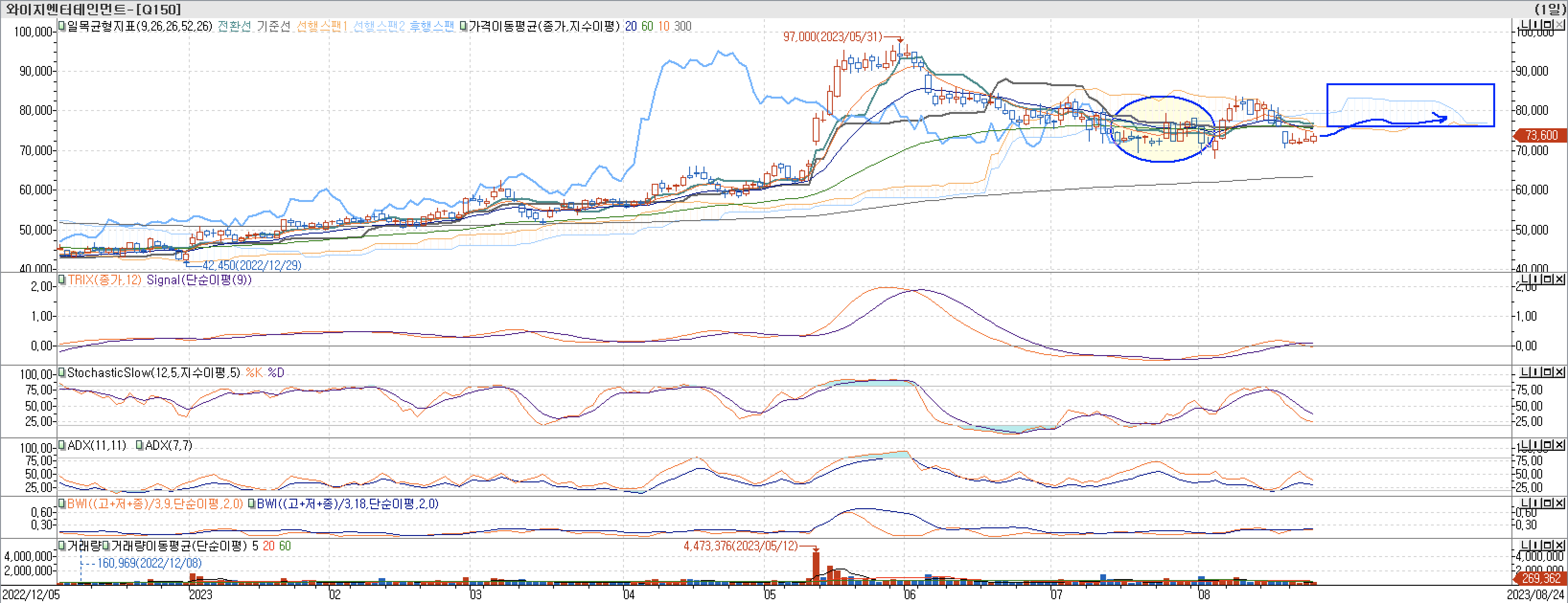 5. 보조지표 - 일목균형표, TRIX, StochasticSlow, ADX(7, 11), BWI(9, 18)-와이지엔터테인먼트