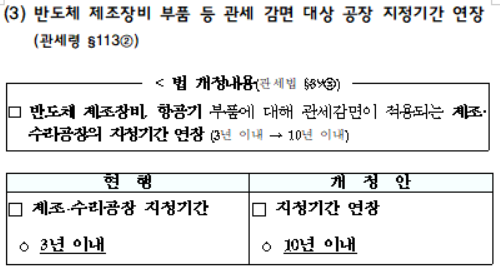 반도체 제조장비 부품 등 관세 감면 대상 공장 지정기간 연장