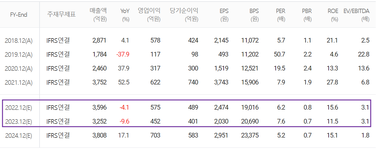 테스 - 컨센서스