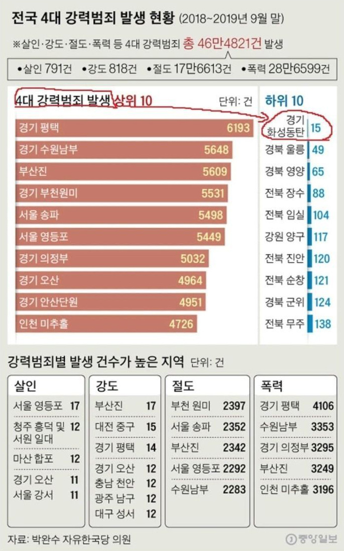 화성동탄시의 황당한 사건 검거율