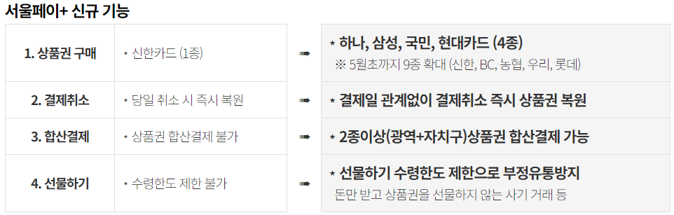 서울페이플러스 사용하기