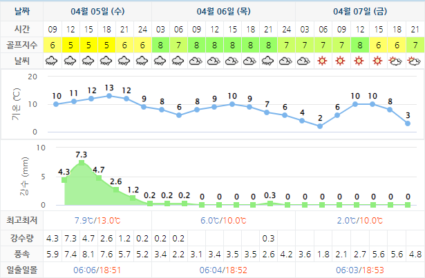 알펜시아CC 골프장 날씨 0405