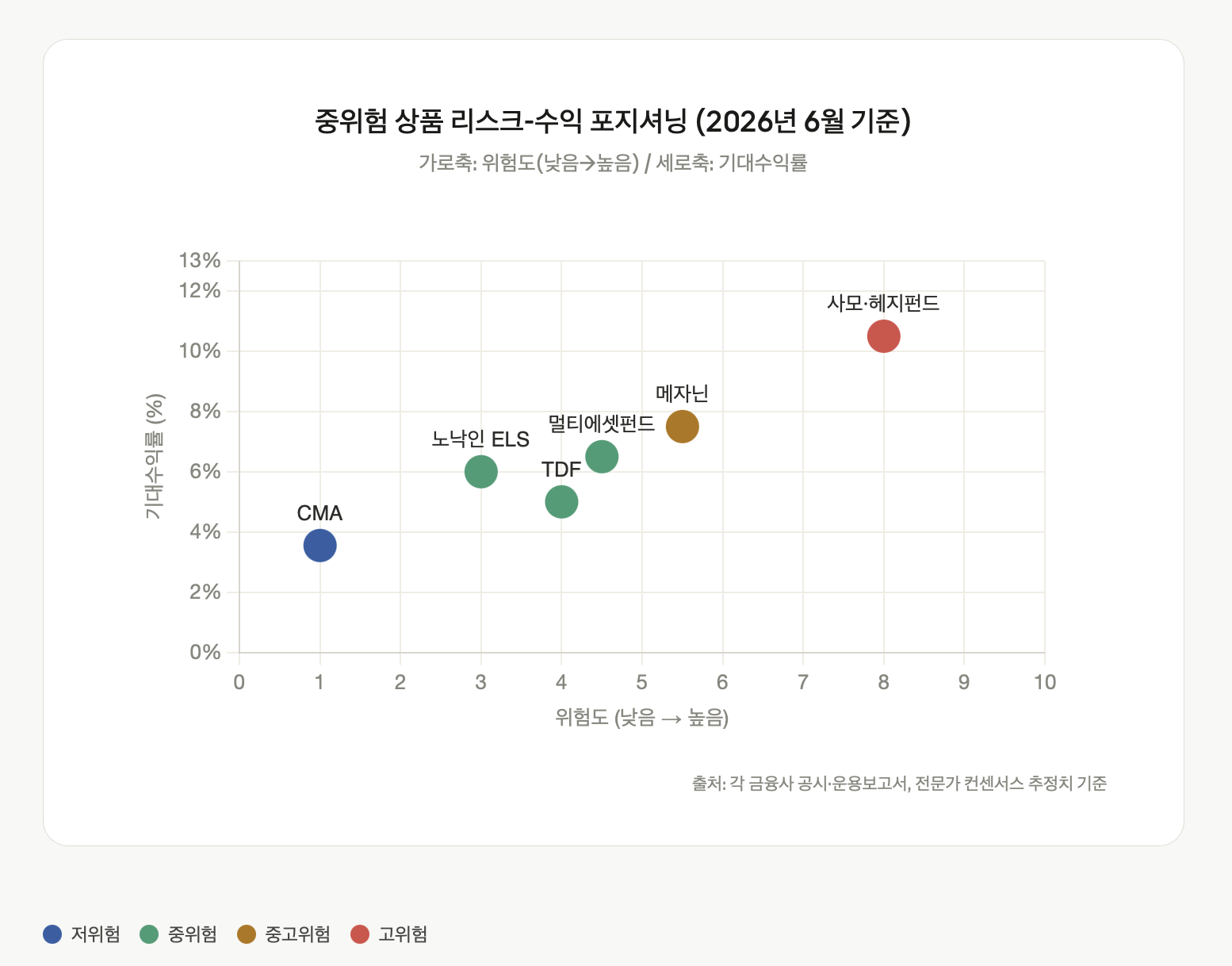 중위험 상품 리스크-수익 포지셔닝 (2026년 6월 기준)