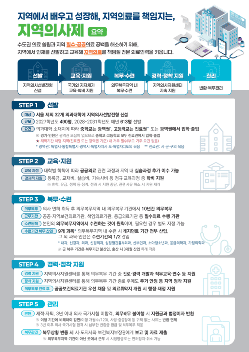 지역의사제란? 전형부터 의무복무까지 총정리…2027년 도입 예정