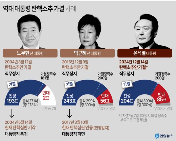 역대 대통령 탄핵소추 가결(출처 : 연합뉴스)