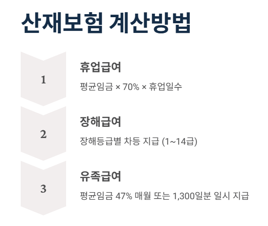 산재보험 계산방법: 보상금은 어떻게 산정될까요?