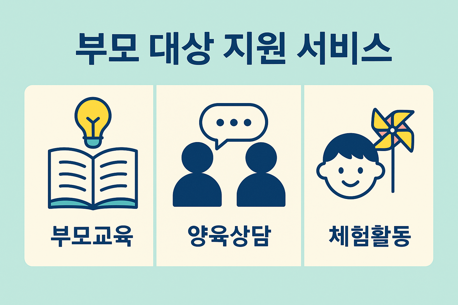 부모교육, 양육상담, 체험활동 등 중앙육아종합지원센터가 부모에게 제공하는 주요 지원 서비스를 쉽게 보여주는 시각 자료