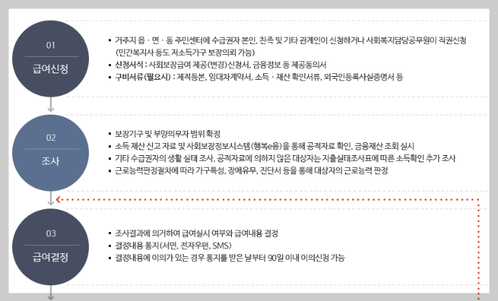 기초생활수급자 신청방법 및 절차, 신청시 필요서류