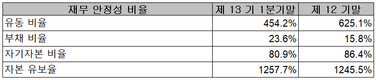 넥스틴 - 재무 안정성 비율