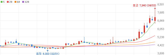 데이터센터-관련주-지엔씨에너지-주가