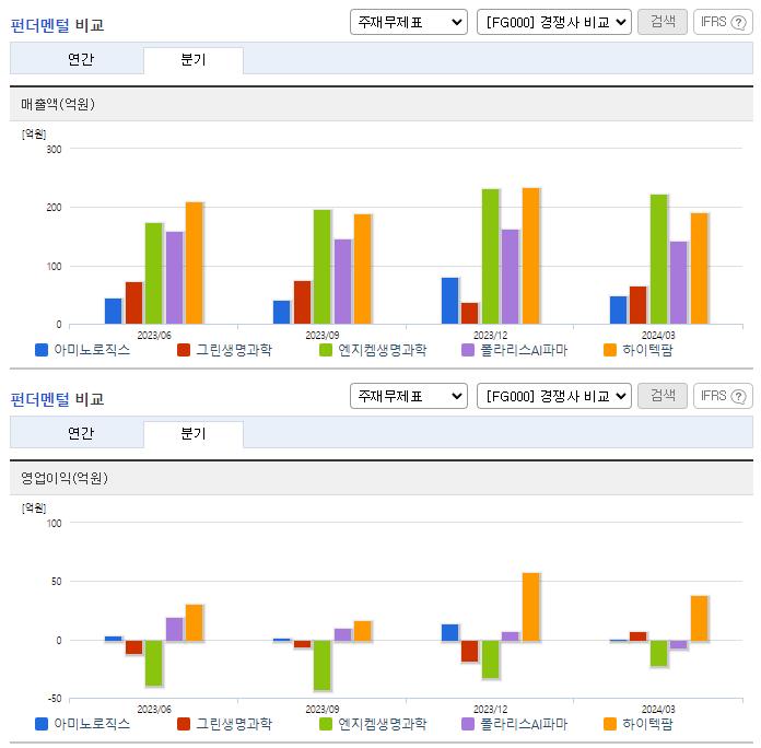 아미노로직스_업종분석