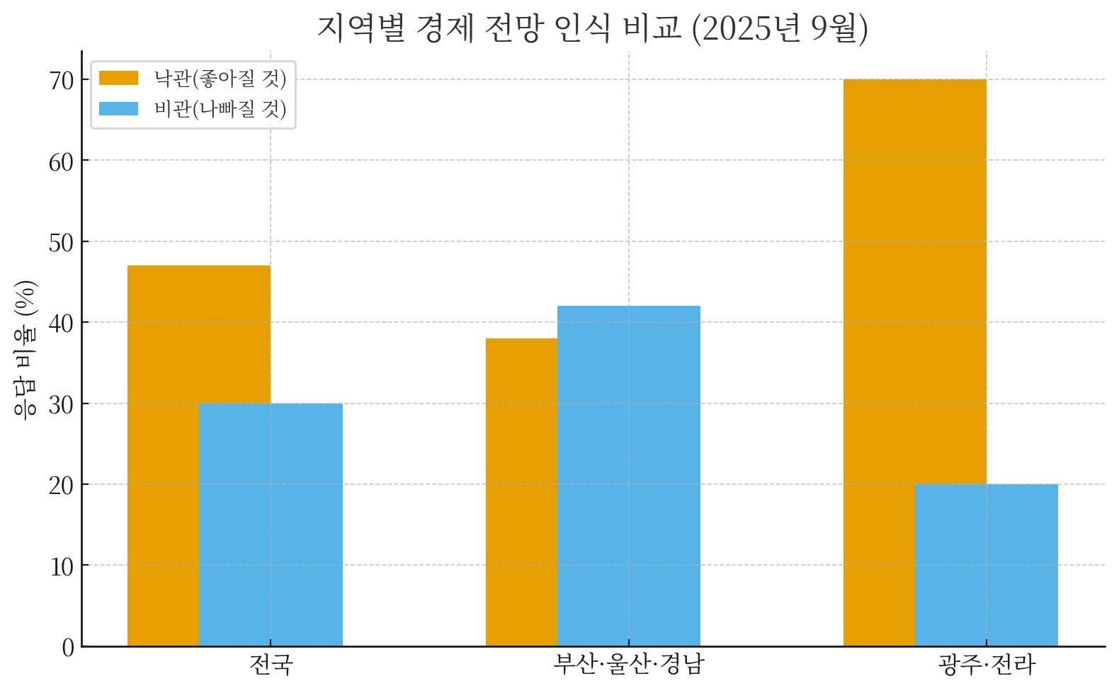 통계로 읽는 한국인의 경제 인식과 미래 비전 관련된 사진