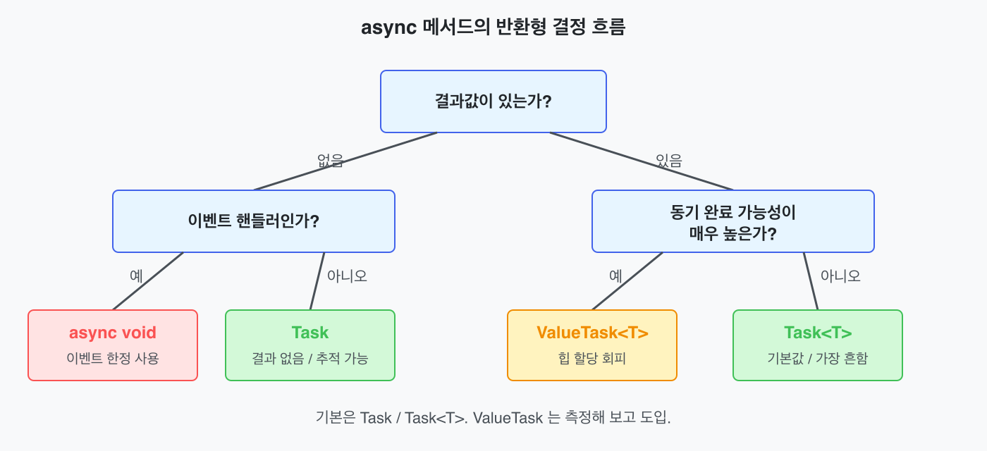 async 메서드의 반환형 결정 흐름