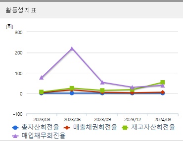 알테오젠 주가 분기 활동성