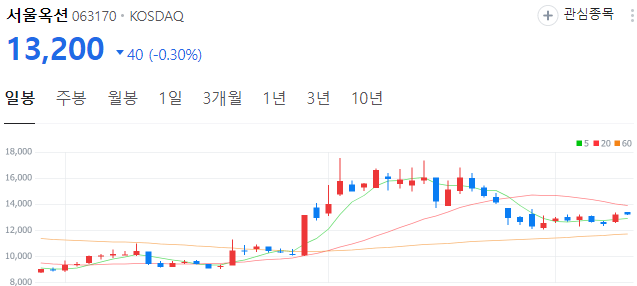 STO-비트코인-관련주-서울옥션-주가