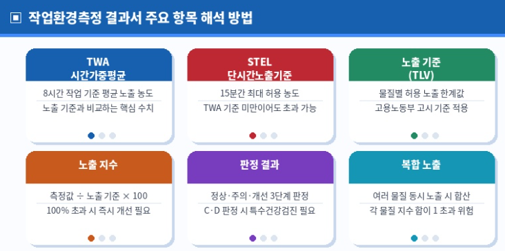 작업환경측정 결과서 주용 항목 해석 방법