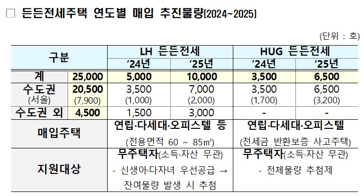 든든전세주택 공급계획