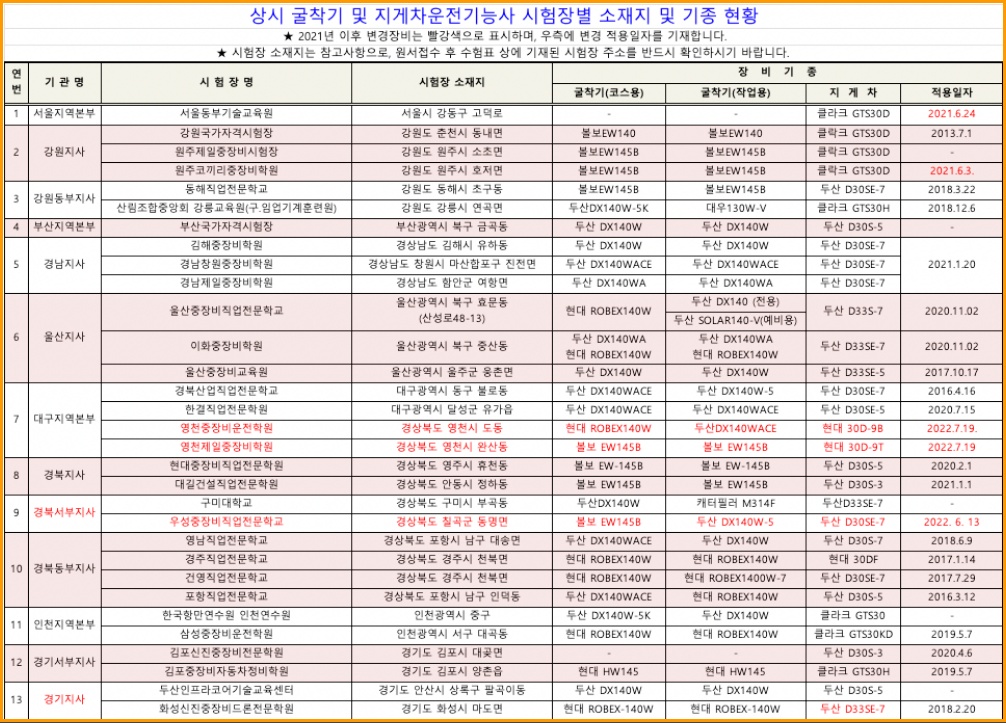 지게차운전기능사 시험장소 및 기종