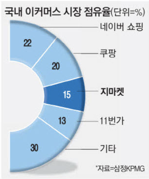 국내 이커머스 시장 점유율 (출처 : 매일경제)