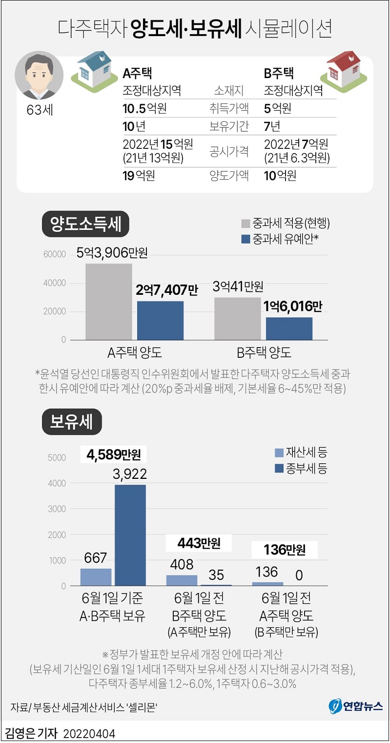 [부동산 세금 시뮬레이션] 2주택자 &rarr; 1세대 1주택자... 3억원 이상 세 부담 경감 효과