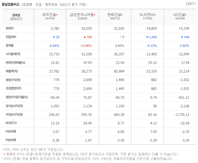 대우건설_동종업비교자료