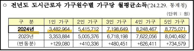 매입임대주택_월평균소득