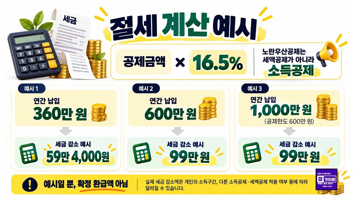노란우산공제 360만원 600만원 1000만원 납입 시 16.5퍼센트 세율 절세 계산 예시