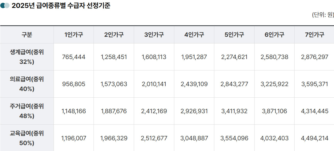 2025년 급여종류별 수급자 선정기준 이미지