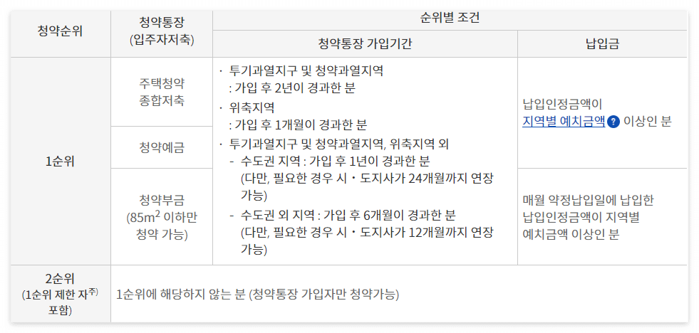 민영주택 1순위조건