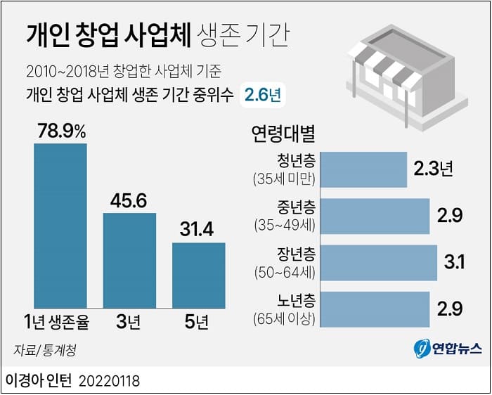 개인 창업 사업체 생존 기간