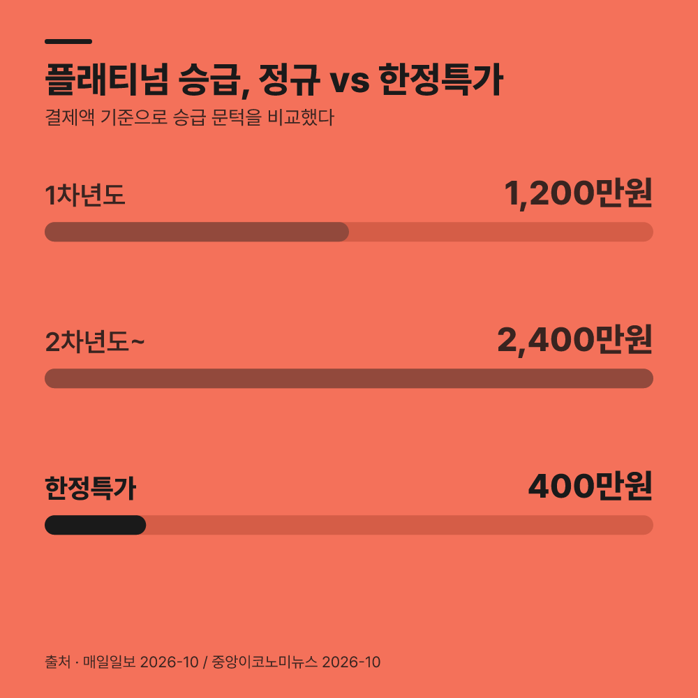 그 다음 한정 승급 기회를 검토합니다